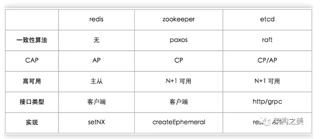 分布式锁实现方式对比