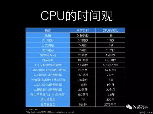 cpu时间观