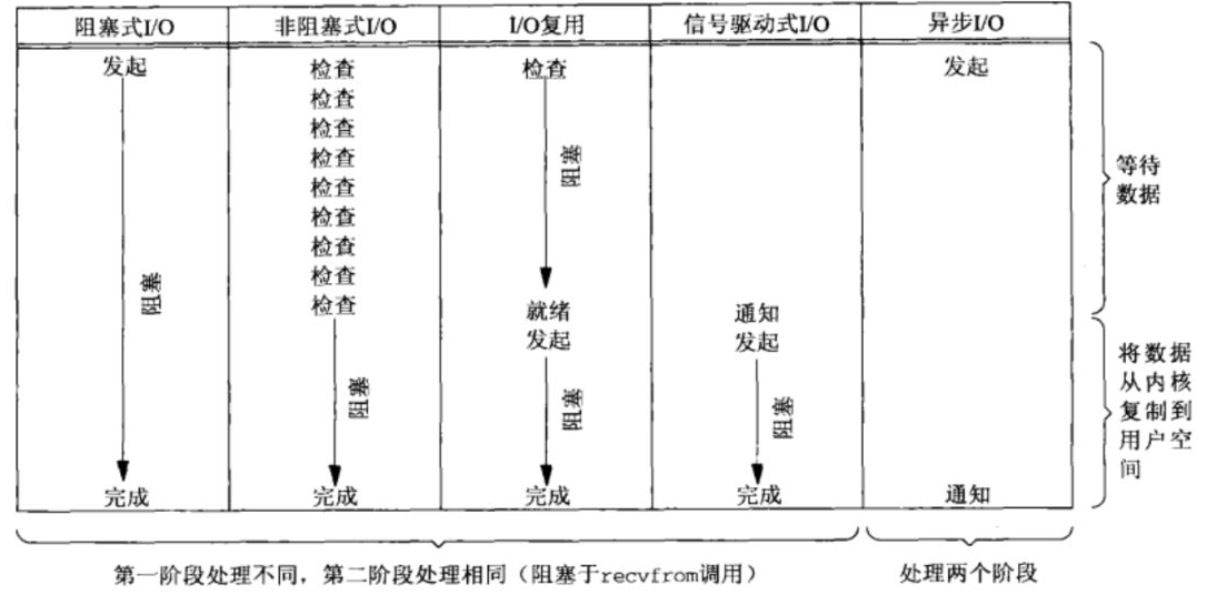 io模型