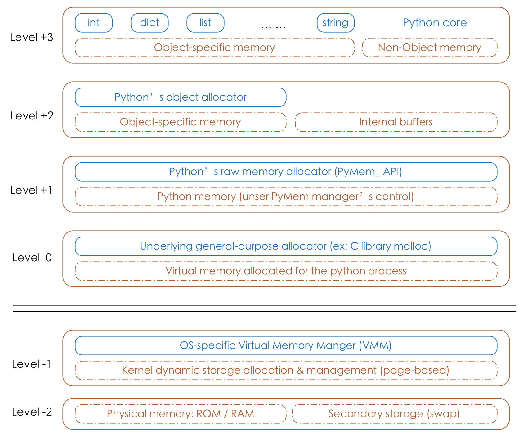 cpython内存对象图