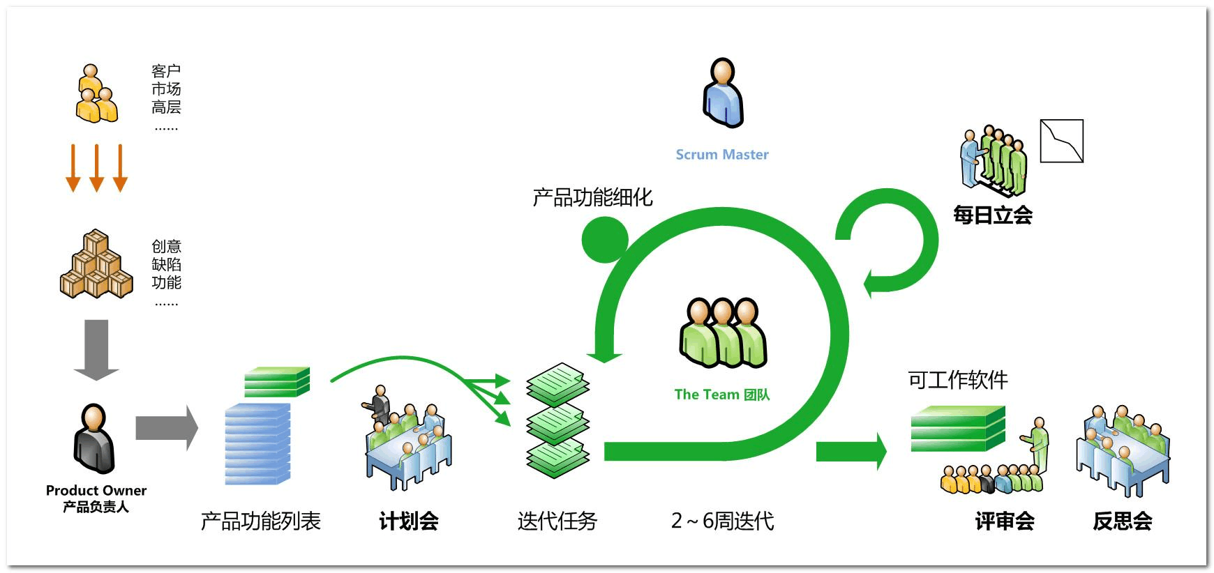 scrum开发过程