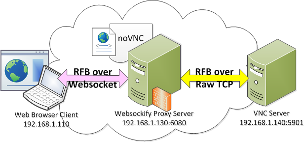 vnc-network